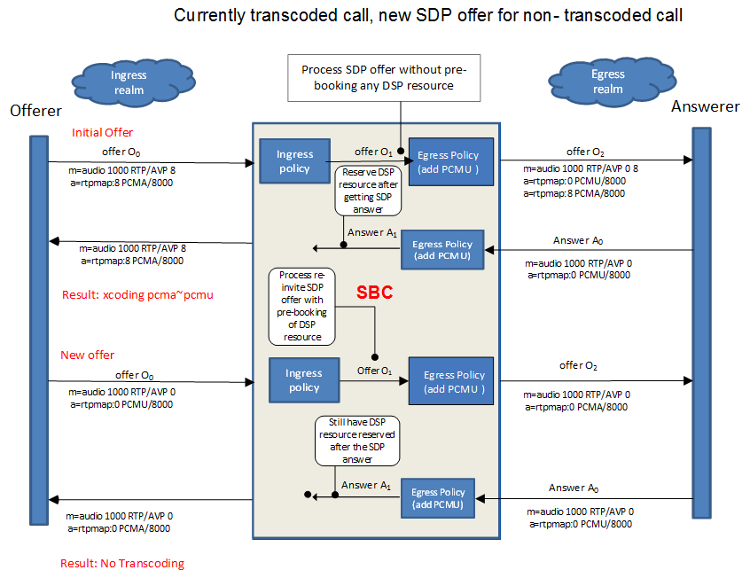 Reactive Transcoding Example - Currently transcoded call, new SDP offer for non-transcoded call.