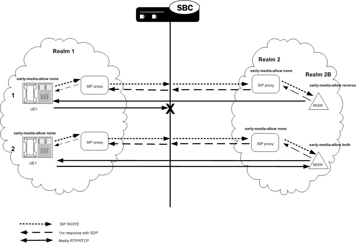 Two examples of SDP-response early media suppression.