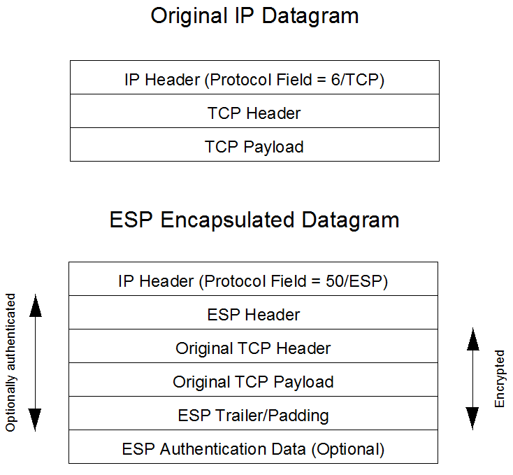 ESP Transport Mode