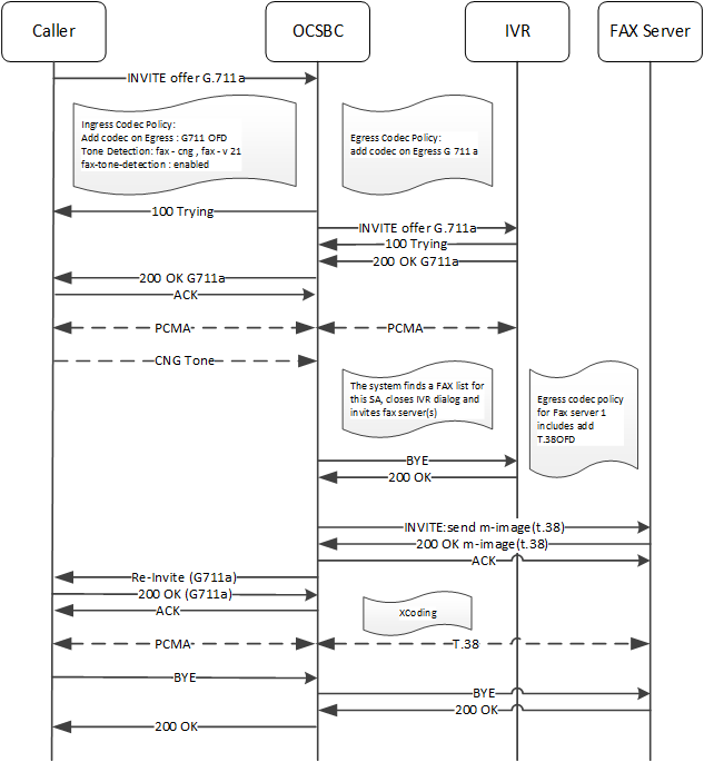 This image depicts FAX Handling with Redirect with FAX media transcoding.