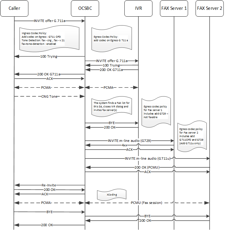 This image depicts FAX Redirect with a codec policy error and a hunt to an alternate fax server.