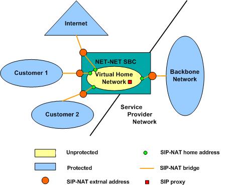 Networks protected by a SIP-NAP bridge. Networks protected by a SIP-NAP bridge.