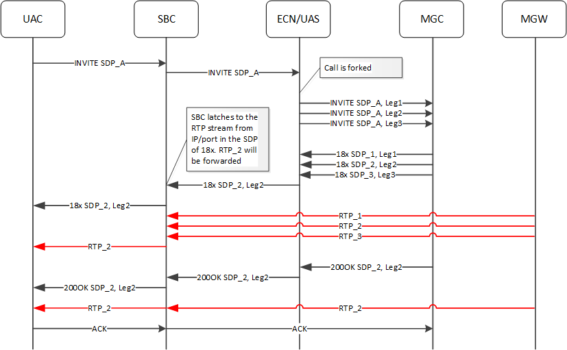 The SBC latches to the RTP stream from IP/port in the SDP of 18x before the call is answered.