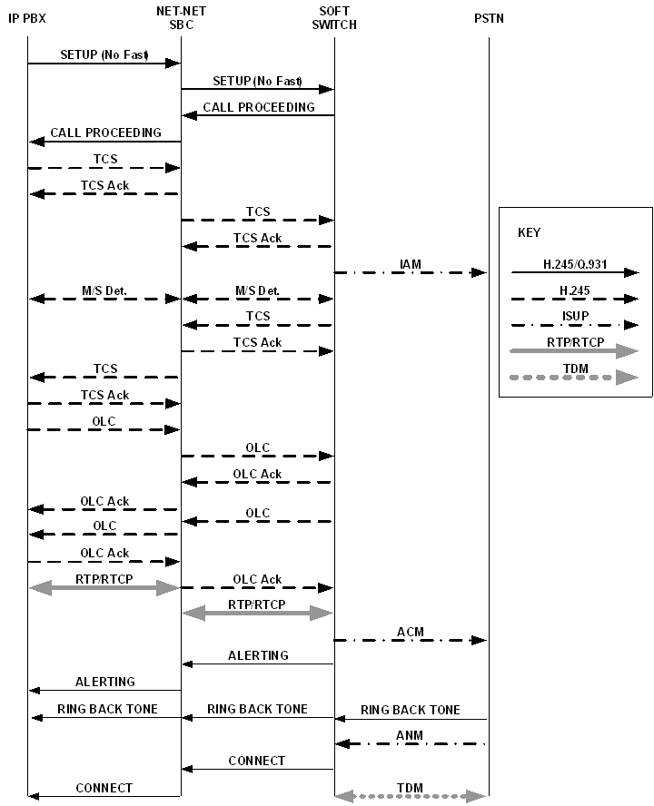 The OCSBC supporting call hold and transfer of a basic call.