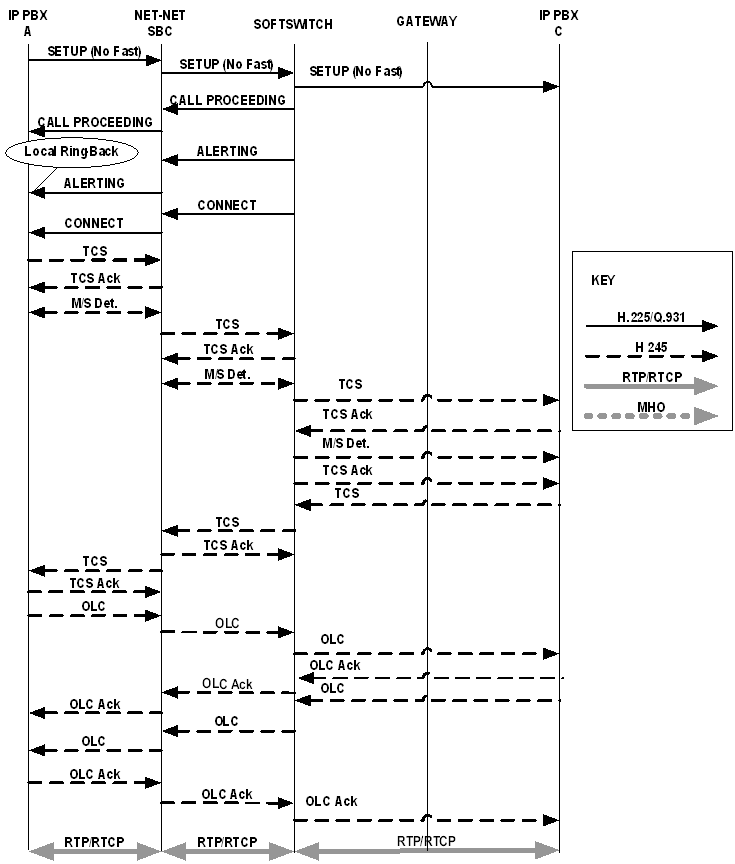 The OCSBC supporting call hold and transfer.