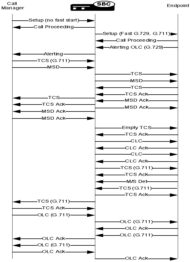 A call scenario using the H.323 codec fallback feature.