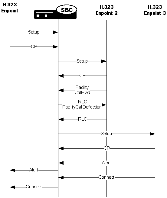 The OCSBC performing call forwarding in an H.323 environment.