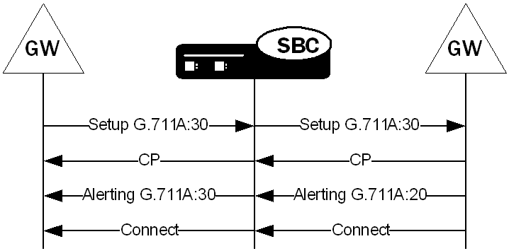 The OCSBC managing packetization intervals.