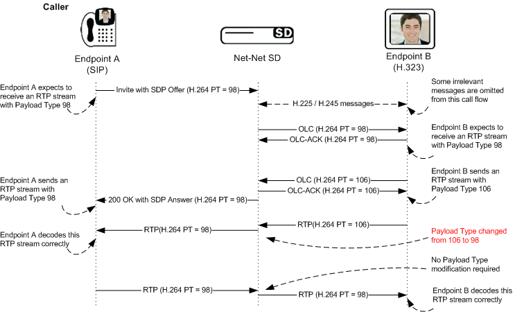 SIP-H.323 interworking with dynamic payload types example.