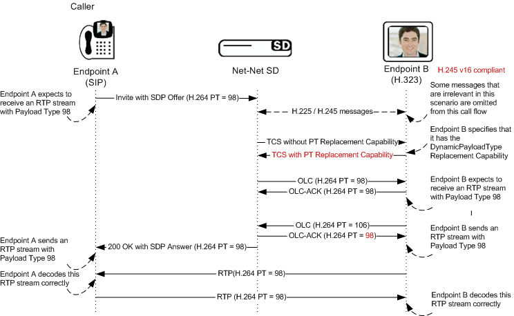 SIP-H.323 interworking with dynamic payload types example.