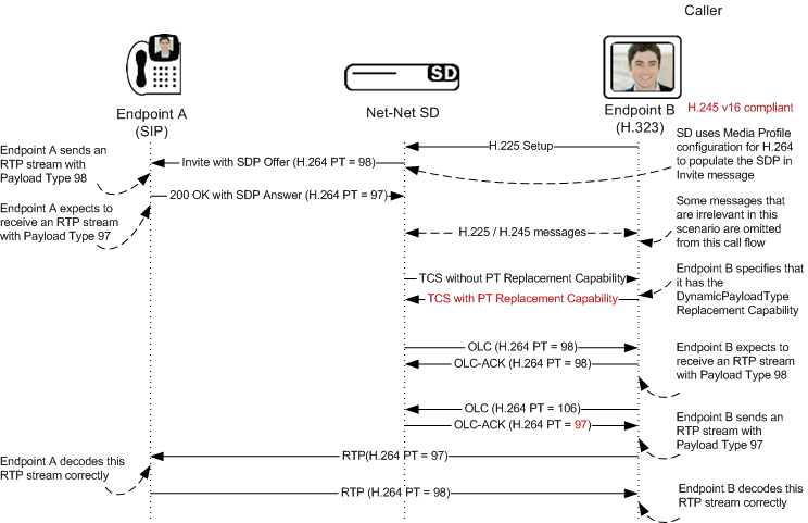 SIP-H.323 interworking with dynamic payload types example.