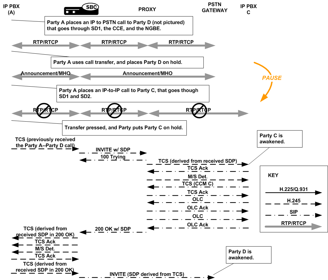 The IWF Transfer call flow is described above.