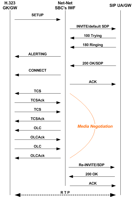 The H.323 Slow Start to SIP call flow is described above.