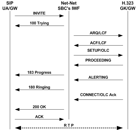 The SIP to Fast Start H.323 call flow is described above.