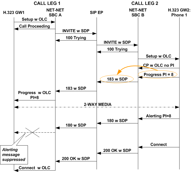 The In-Band Ringback with Progress Message call flow is described above.