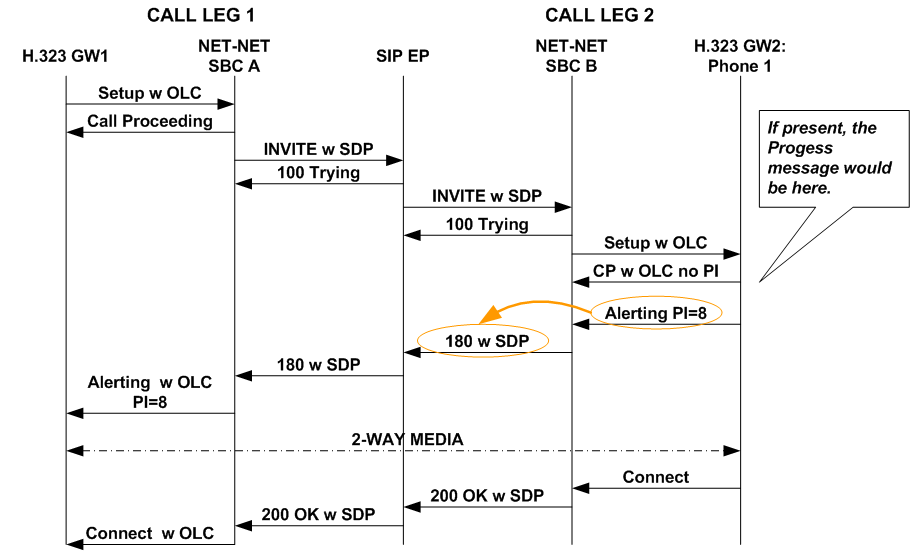 The In-Band Ringback without Progress Message call flow is described above.