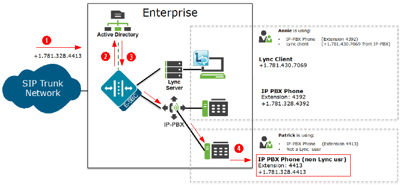 The ESBC forwarding, based on exact-match.