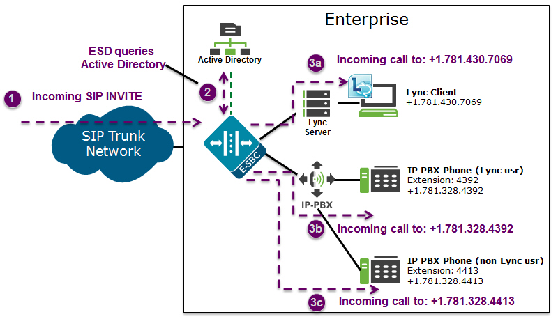 Digram of active directory call routing through an sbc.