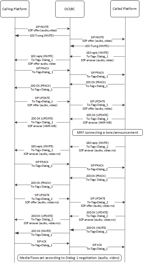 This call flow depicts Multiple Early dialogs, using many to many operation mode in a Volte MRF audio-video scenario.