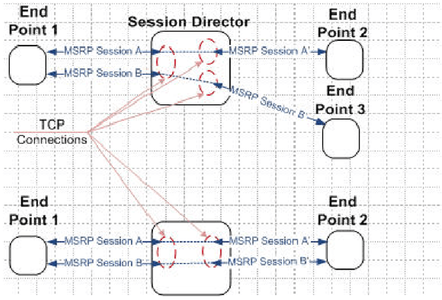 The Multiple MSRP Connections diagram is described below. The Multiple MSRP Connections diagram is described below.
