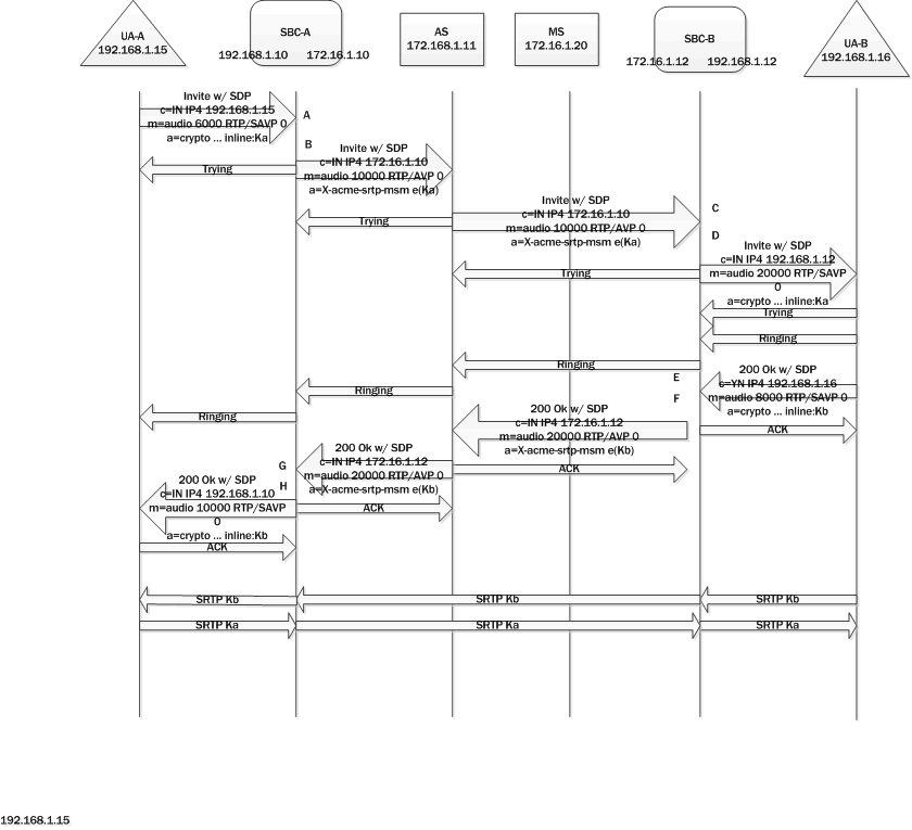 The Call Setup call flow is described in detail below.