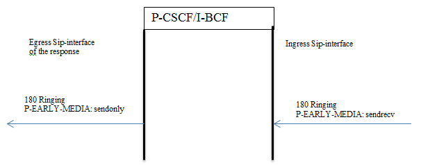 Depicts an INVITE specifying the p-early-media support for the call.