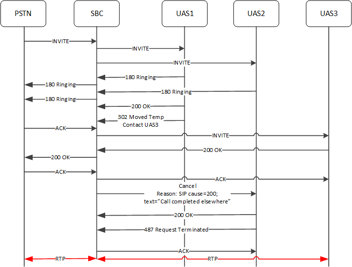 This image depicts the ESBC supporting Parallel Forking with a 302 Response.