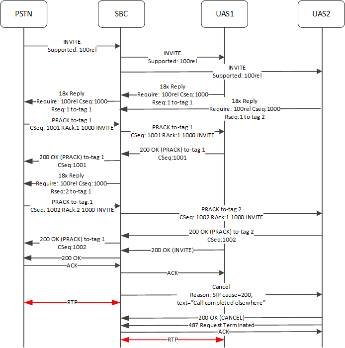 This image depicts the ESBC Supporting Parallel Forking with a PSTN PRACK.