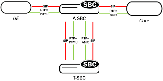 Depicts pooled transcoding within IMS.