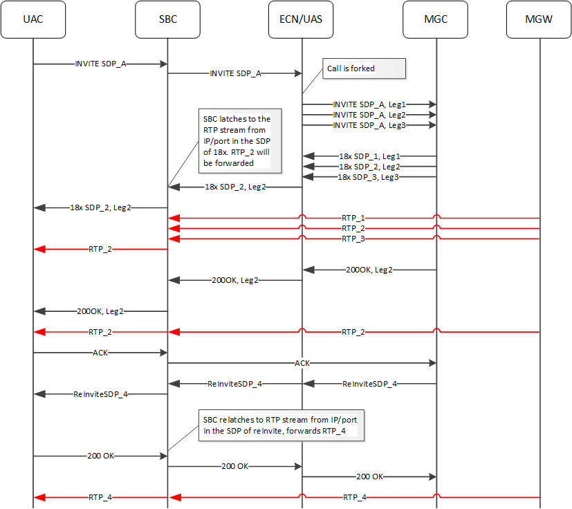 SBC relatches to RTP stream from IP/port in the SDP of an Update after the 200 OK