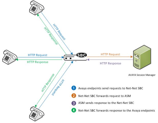 ESBC acting as an HTTP ALG.