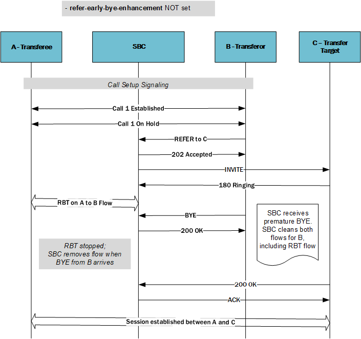 This image depicts the system dropping the RBT flow after receiving a BYE from the transferor.