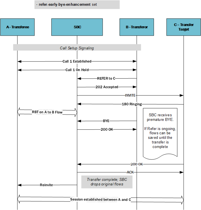 This image depicts the system successfully supporting the RBT flow in this blind attended transfer even though it has received a BYE from the transferor.