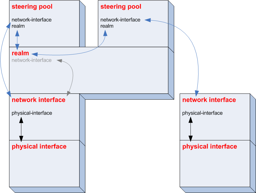 This image shows multiple interfaces for a single realm. This image shows multiple interfaces for a single realm.