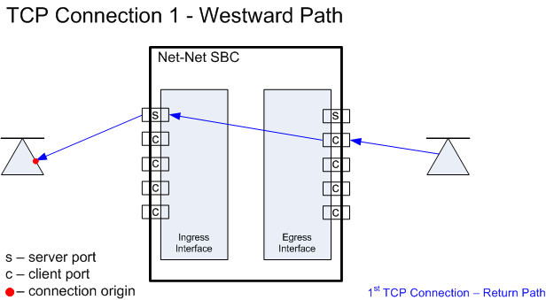 This image shows an westward TCP flow through the SBC. This image shows an westward TCP flow through the SBC.