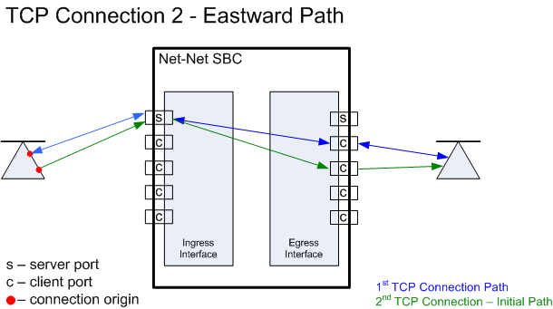 This image shows a second eastward TCP flow, while a first TCP flow is established, through the SBC. This image shows a second eastward TCP flow, while a first TCP flow is established, through the SBC.
