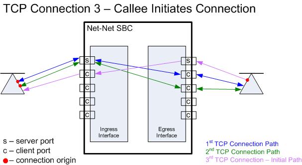 This image shows a callee's initial TCP flow after two additional flows are established. This image shows a callee's initial TCP flow after two additional flows are established.