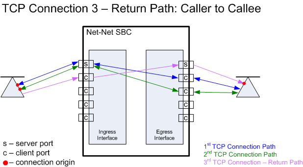 This image shows a caller's initial TCP flow after two additional flows are established. This image shows a caller's initial TCP flow after two additional flows are established.
