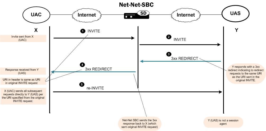 Steps in call flow for redirect action when set to recurse.