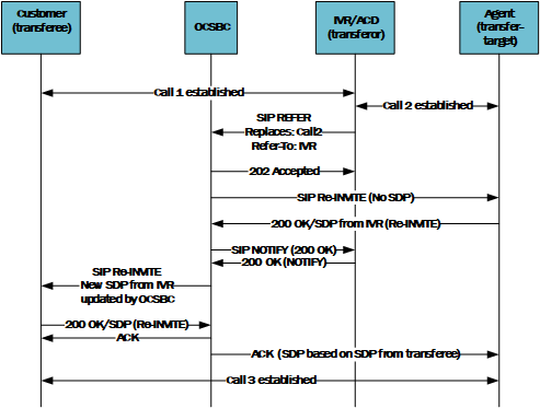 This call flow shows an IVR using the REFER with Replaces feature to transfer a call to an agent.