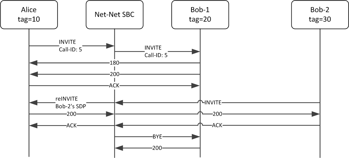 The OCSBC supporting SDP renegotiation after a re-INVITE with Replaces header.