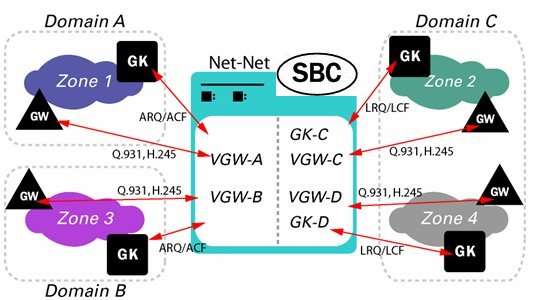 The OCSBC acting as an interworking gatekeeper gateway