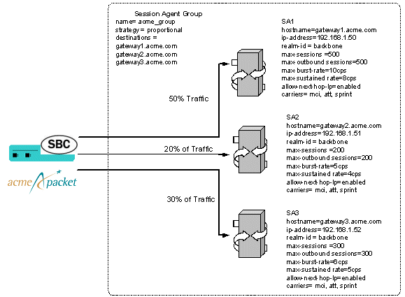 This image displays the OCSBC load balancing traffic between members of a session agent group.