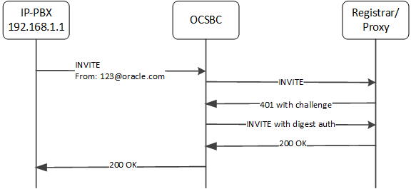 This image depicts the OCSBC using the source-ip-prefix configuration to authenticate a calling end station behind a surrogate agent.