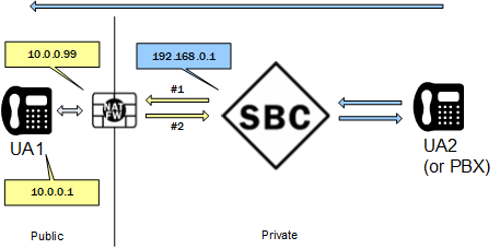 Ilustration of call flow across the NAT from the core side.