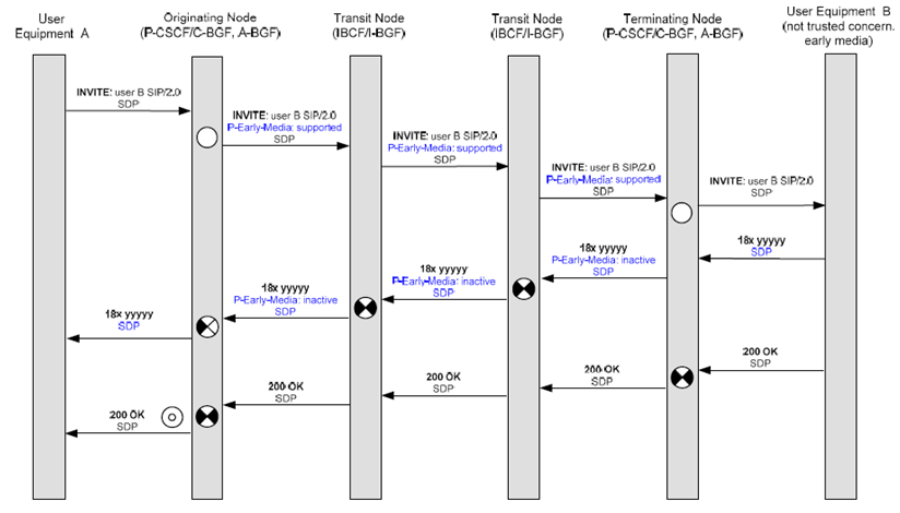 Depicts P-Early-Media set-up with an untrusted endpoint.