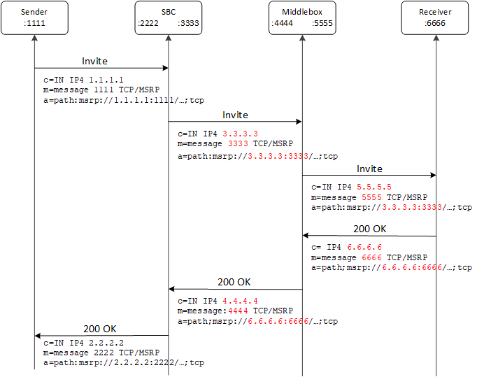 This ladder diagram shows the flow of MSRP from the sender to the SBC across a middlebox to the receiver and back to the sender when CEMA is enabled. This ladder diagram shows the flow of MSRP from the sender to the SBC across a middlebox to the receiver and back to the sender when CEMA is enabled.