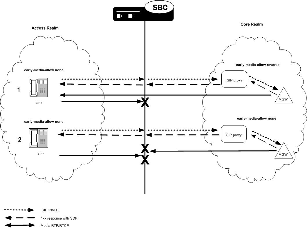 The SIP Early Media Suppression example diagram is described below.