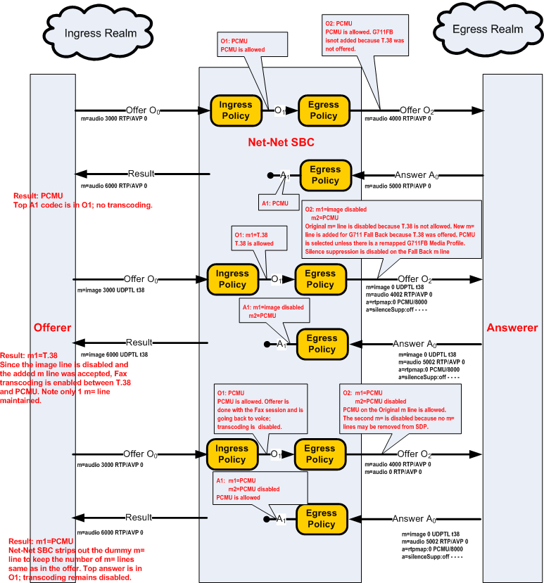 The FAX Example diagram is described above.