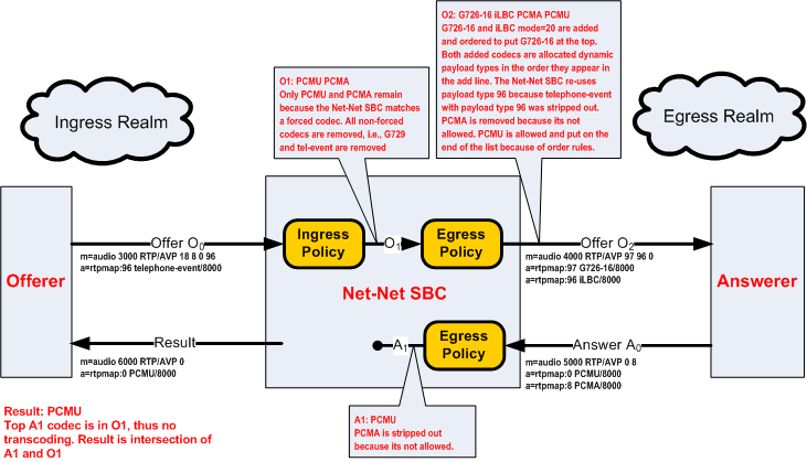 The G729 and Video Offer diagram is described above.